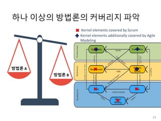 하나 이상의 방법론의 커버리지 파악
방법론 B
방법론 A
Kernel elements additionally covered by Agile
Modeling
Kernel elements covered by Scrum
23
 