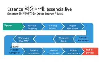 Essence 적용사례: essencia.live
Essence 를 지원하는 Open Source / SaaS
Jump to
workspace
Jump to
Practice
Composer
Sign-up
End of
process
Practice
Shopping
Running
Process
Project
Benchmark
Work with
JIRA, MSP
Work with
team
Practice
composition
Method
composition
Upload
marketplace
 