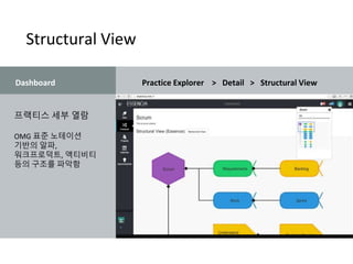Structural View
프랙티스 세부 열람
OMG 표준 노테이션
기반의 알파,
워크프로덕트, 액티비티
등의 구조를 파악함
Dashboard Practice Explorer > Detail > Structural View
 