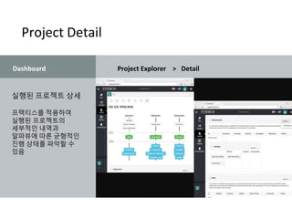 Project Detail
실행된 프로젝트 상세
프랙티스를 적용하여
실행된 프로젝트의
세부적인 내역과
알파뷰에 따른 균형적인
진행 상태를 파악할 수
있음
Dashboard Project Explorer > Detail
 