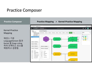 Practice Composer
Kernel-Practice
Mapping
에센스 기본
LanguageElement 들과
Kernel 을 Drag-n-drop
하여 프랙티스 요소를
매핑하고 검증함.
Practice Composer Practice Mapping > Kernel-Practice Mapping
 