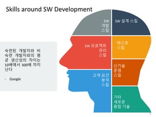 SW
개발
스킬
SW 설계 스킬
SW 프로젝트
관리
스킬
테스트
스킬
고객 요건
분석
스킬
신기술
운영
스킬
기타
새로운
융합 기술
숙련된 개발자와 비
숙련 개발자와의 평
균 생산성의 차이는
10배에서 300배 까지
난다
- Google
Skills around SW Development
5
 