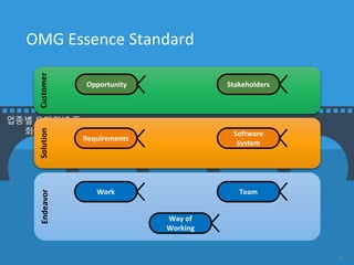 OMG Essence Standard
전세계 7개 챕터
300
중국, 러시아 국가 표준 추진
SW 개발 방법론의 ‘훈민정음’
(2015 년)
업종별 도메인별 특
화 방법론
CustomerSolutionEndeavor
Opportunity Stakeholders
Requirements
Software
System
Work Team
Way of
Working
8
 
