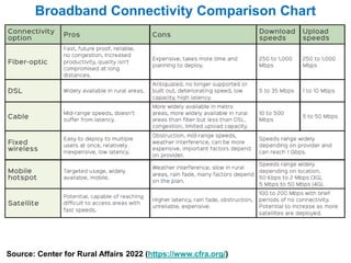 Broadband Connectivity Comparison Chart
Source: Center for Rural Affairs 2022 (https://www.cfra.org/)
 