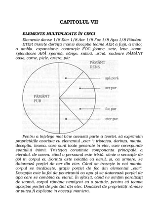 CAPITOLUL VII
ELEMENTE MULTIPLICATE ÎN CINCI
Elemente dense 1/8 Eter 1/8 Aer 1/8 Foc 1/8 Apa 1/8 Pământ
ETER tristeţe dorinţă manie decepţie teamă AER a fugi, a îndoi,
a umbla, expansiune, contracţie FOC foame, sete, lene, somn,
splendoare APĂ spermă, sânge, salivă, urină, sudoare PĂMÂNT
oase, carne, piele, artere, păr
Pentru a înţelege mai bine această parte a teoriei, să exprimăm
proprietăţile asociate cu elementul „eter “: tristeţea, dorinţa, mania,
decepţia, teama, care sunt toate generate în eter, care corespunde
spaţiului inimii. Tristeţea constituie componenta principală a
eterului, de aceea, când o persoană este tristă, simte o senzaţie de
gol în corpul ei. Dorinţa este volatilă ca aerul, şi, ca urmare, se
datorează porţiei de aer din eter. Când se trezeşte în noi mania,
corpul se încălzeşte, graţie porţiei de foc din elementul „eter".
Decepţia este la fel de penetrantă ca apa şi se datorează porţiei de
apă care se combină cu eterul. În sfârşit, când ne simţim paralizaţi
de teamă, corpul rămâne nemişcat ca o statuie, pentru că teama
aparţine porţiei de pământ din eter. Douăzeci de proprietăţi râmase
ar putea fi explicate în aceeaşi manieră.
 