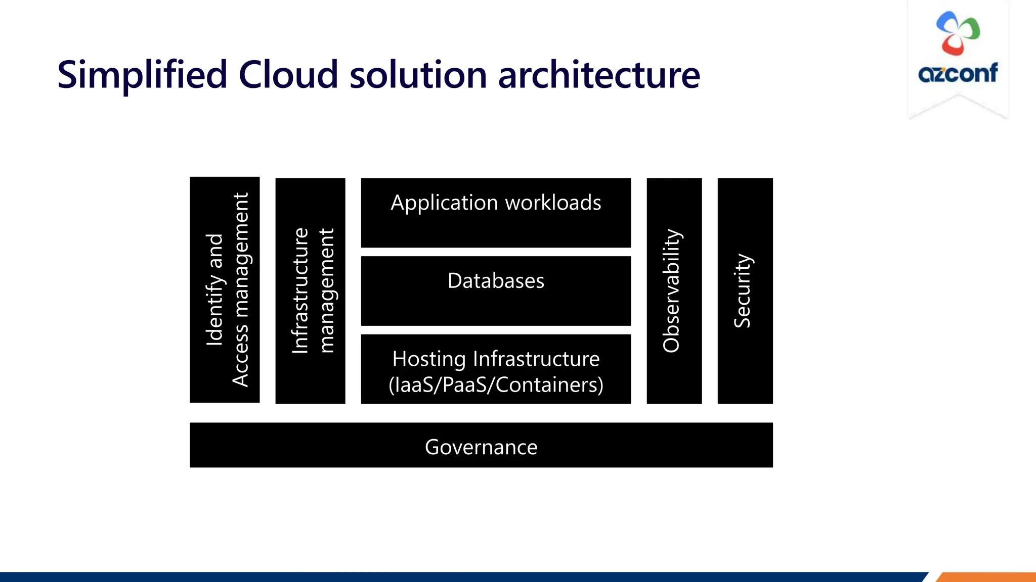 Simplified Cloud solution architecture
 