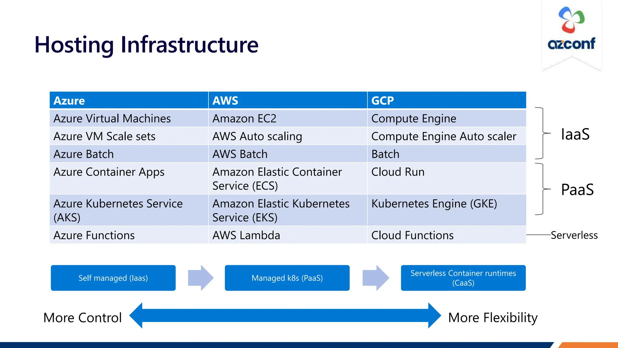 Hosting Infrastructure
Azure AWS GCP
Azure Virtual Machines Amazon EC2 Compute Engine
Azure VM Scale sets AWS Auto scaling Compute Engine Auto scaler
Azure Batch AWS Batch Batch
Azure Container Apps Amazon Elastic Container
Service (ECS)
Cloud Run
Azure Kubernetes Service
(AKS)
Amazon Elastic Kubernetes
Service (EKS)
Kubernetes Engine (GKE)
Azure Functions AWS Lambda Cloud Functions
Self managed (Iaas) Managed k8s (PaaS)
Serverless Container runtimes
(CaaS)
 