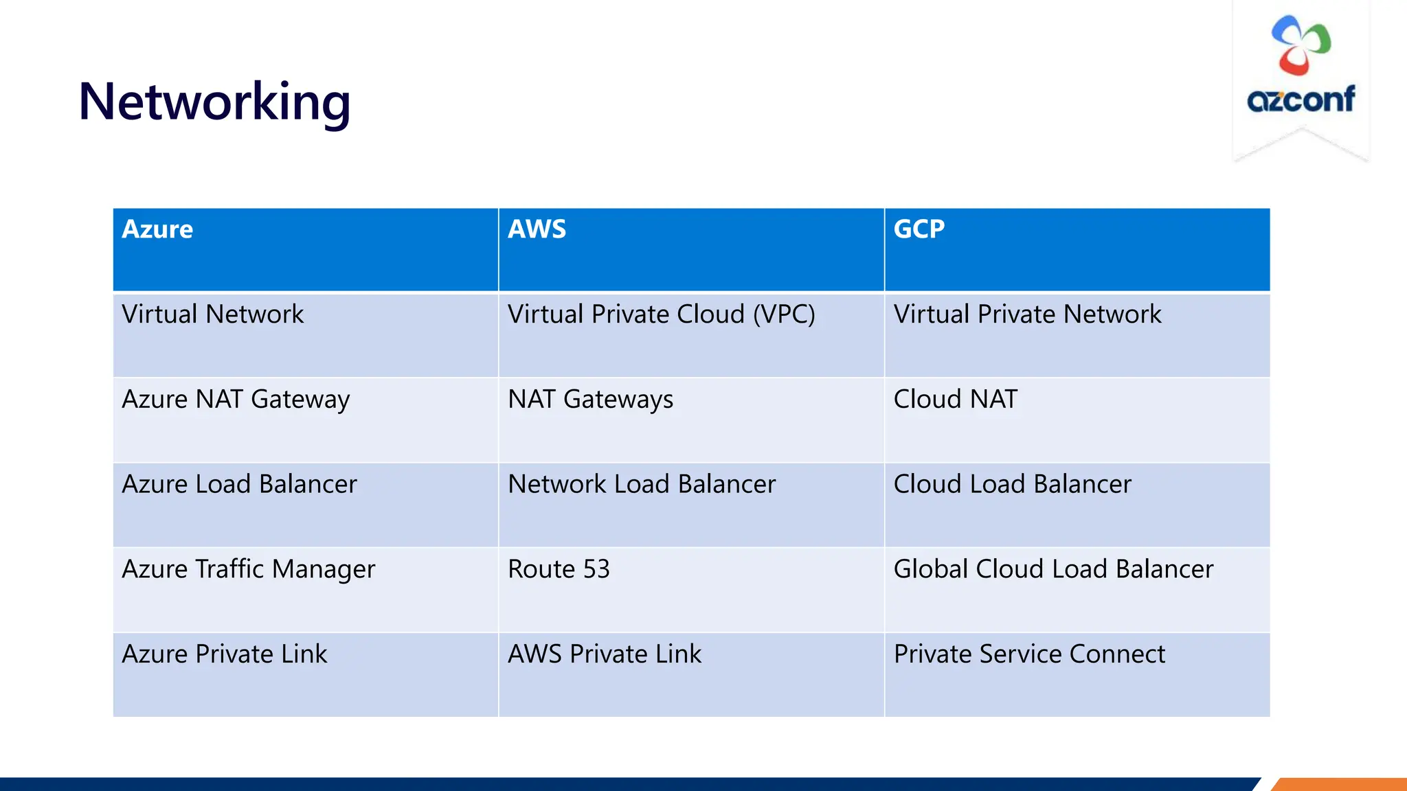 Networking
Azure AWS GCP
Virtual Network Virtual Private Cloud (VPC) Virtual Private Network
Azure NAT Gateway NAT Gateways Cloud NAT
Azure Load Balancer Network Load Balancer Cloud Load Balancer
Azure Traffic Manager Route 53 Global Cloud Load Balancer
Azure Private Link AWS Private Link Private Service Connect
 