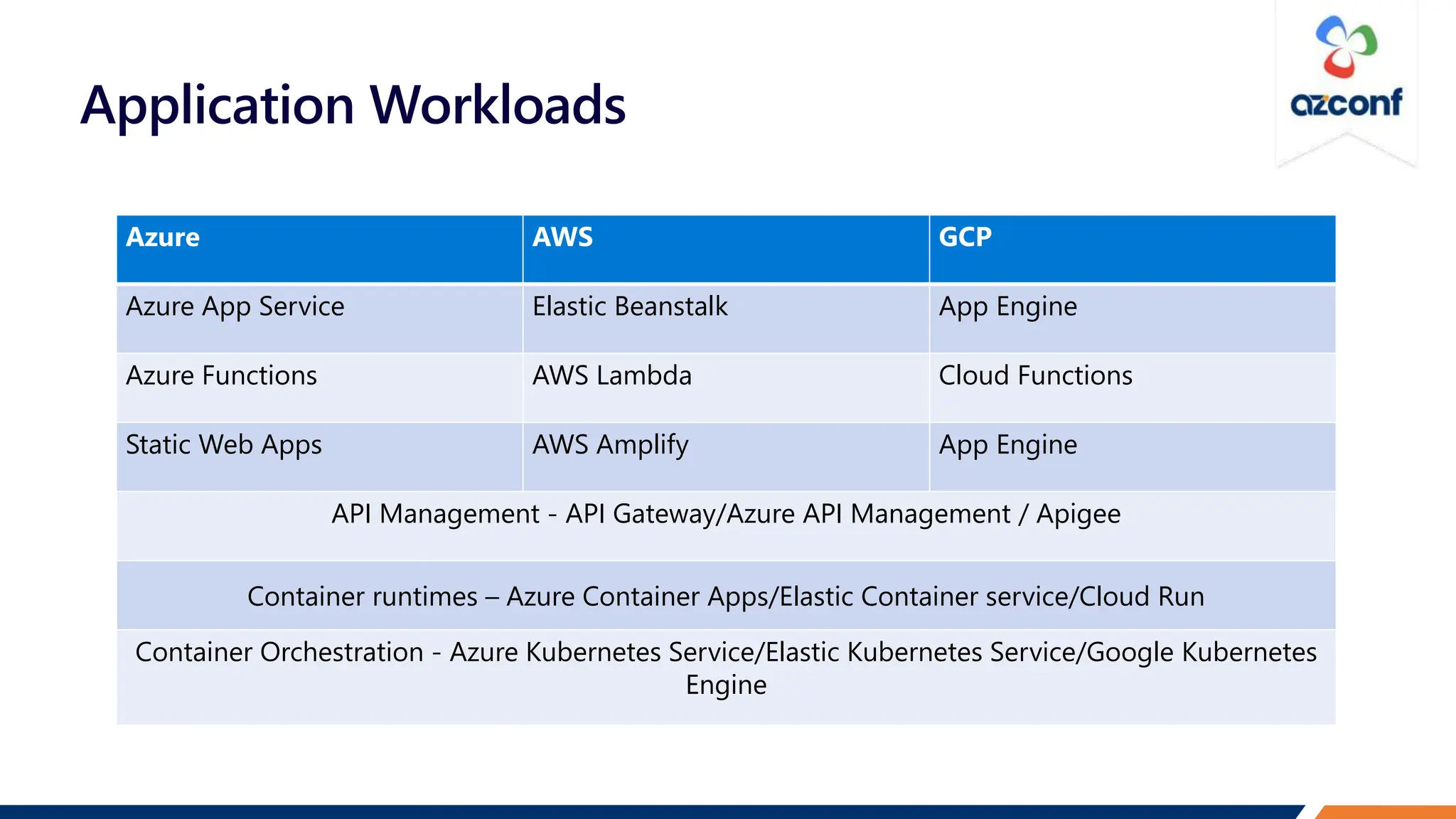 Application Workloads
Azure AWS GCP
Azure App Service Elastic Beanstalk App Engine
Azure Functions AWS Lambda Cloud Functions
Static Web Apps AWS Amplify App Engine
API Management - API Gateway/Azure API Management / Apigee
Container runtimes – Azure Container Apps/Elastic Container service/Cloud Run
Container Orchestration - Azure Kubernetes Service/Elastic Kubernetes Service/Google Kubernetes
Engine
 