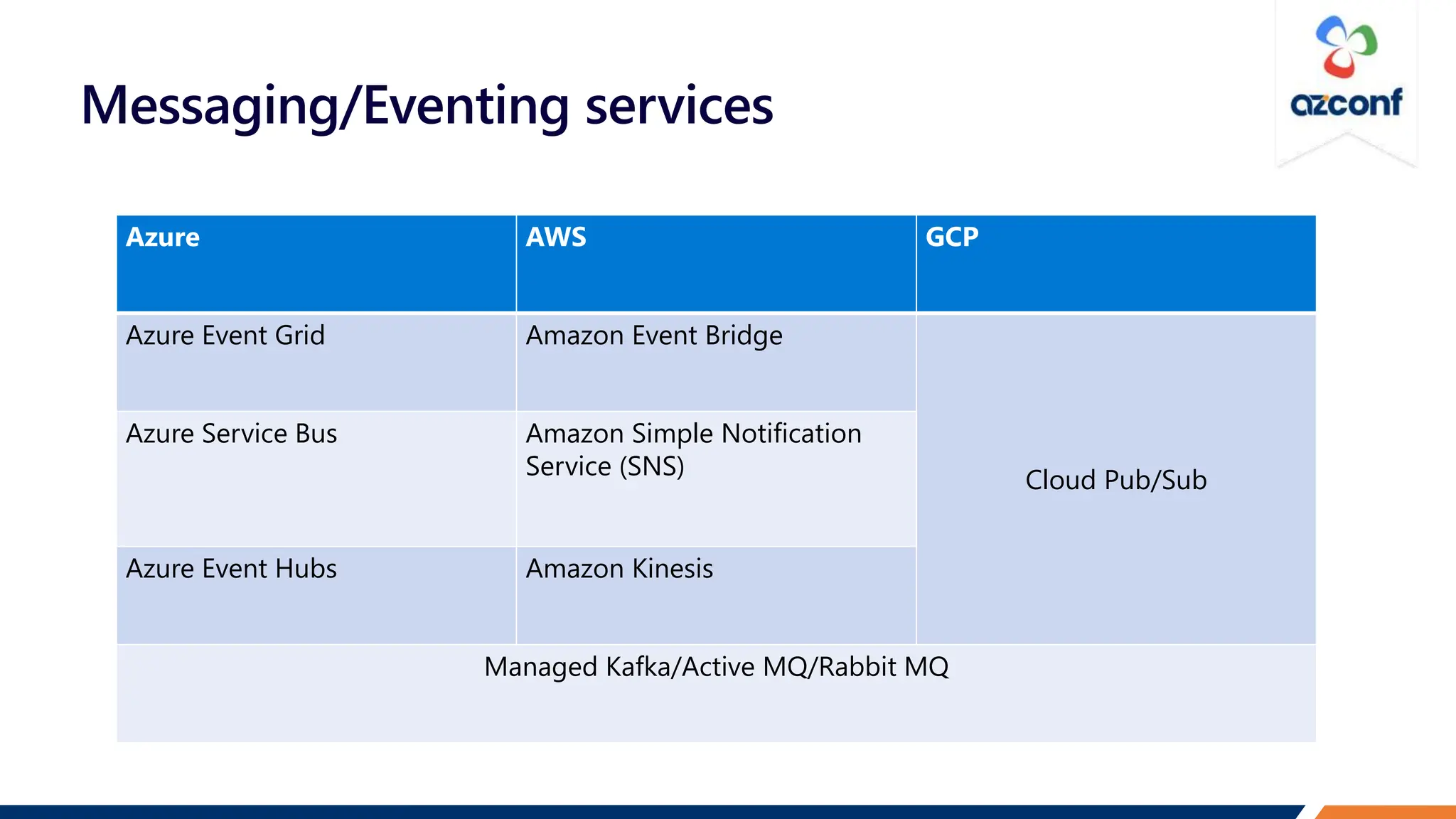 Messaging/Eventing services
Azure AWS GCP
Azure Event Grid Amazon Event Bridge
Cloud Pub/Sub
Azure Service Bus Amazon Simple Notification
Service (SNS)
Azure Event Hubs Amazon Kinesis
Managed Kafka/Active MQ/Rabbit MQ
 