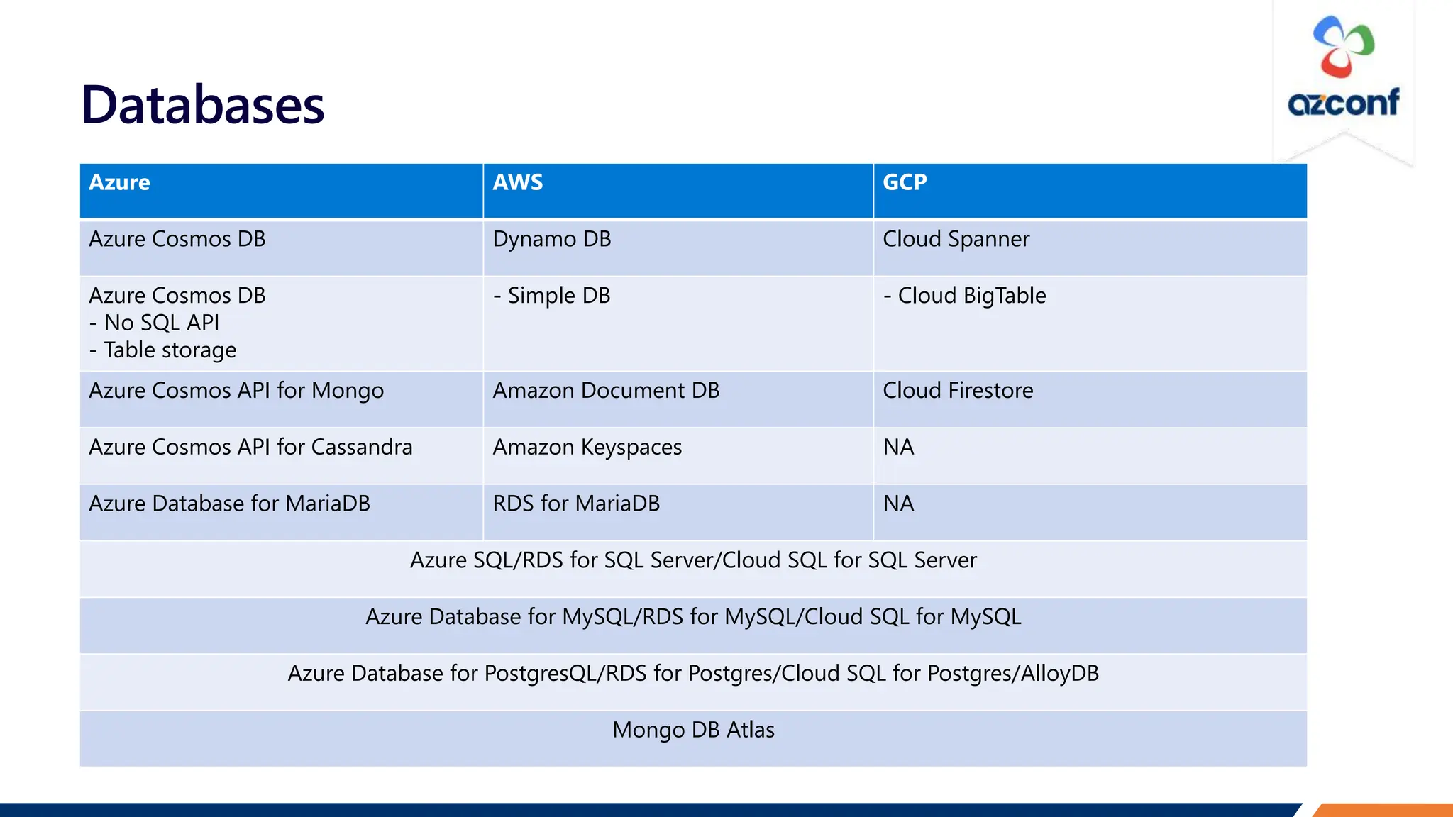 Databases
Azure AWS GCP
Azure Cosmos DB Dynamo DB Cloud Spanner
Azure Cosmos DB
- No SQL API
- Table storage
- Simple DB - Cloud BigTable
Azure Cosmos API for Mongo Amazon Document DB Cloud Firestore
Azure Cosmos API for Cassandra Amazon Keyspaces NA
Azure Database for MariaDB RDS for MariaDB NA
Azure SQL/RDS for SQL Server/Cloud SQL for SQL Server
Azure Database for MySQL/RDS for MySQL/Cloud SQL for MySQL
Azure Database for PostgresQL/RDS for Postgres/Cloud SQL for Postgres/AlloyDB
Mongo DB Atlas
 