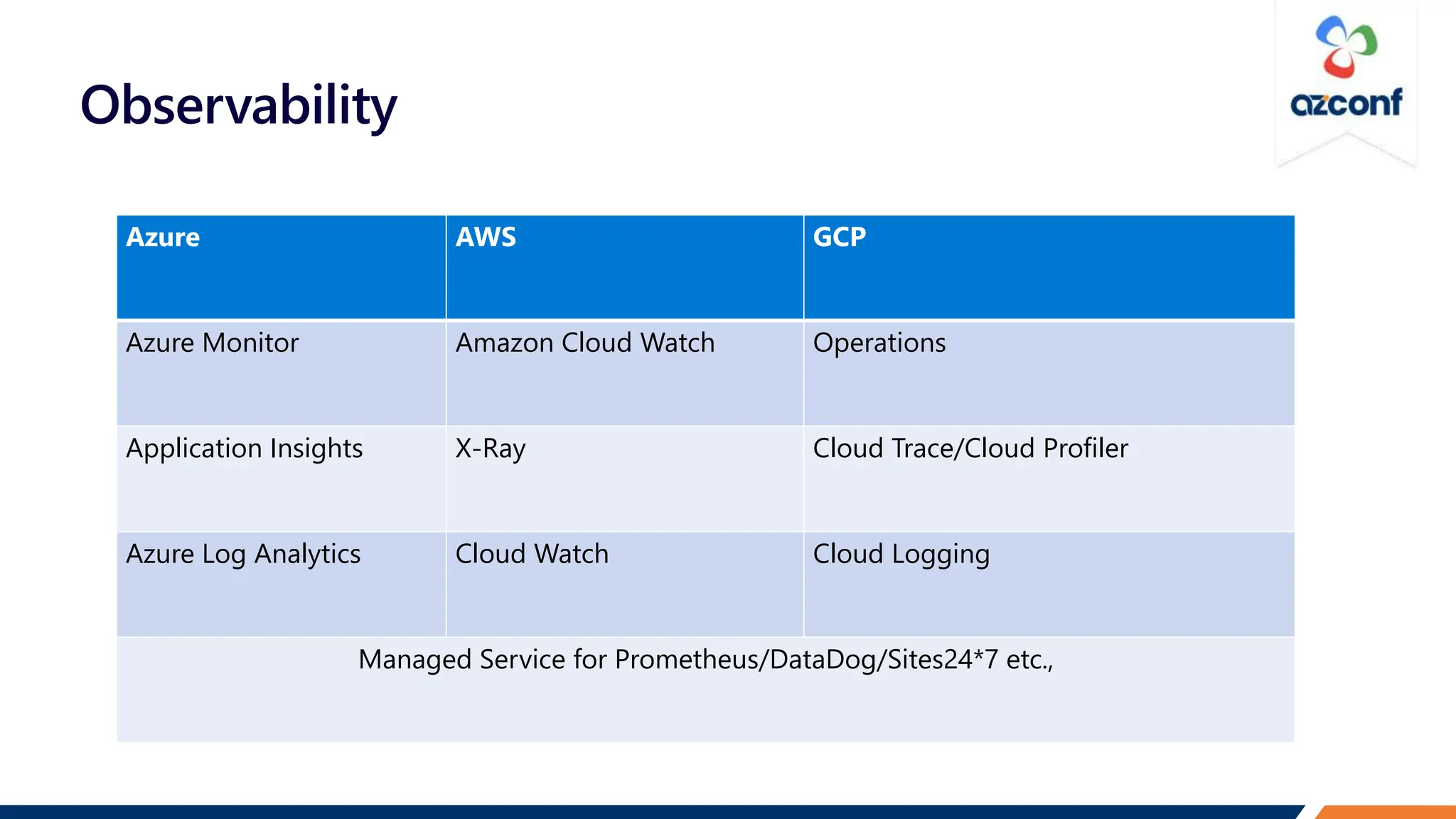 Observability
Azure AWS GCP
Azure Monitor Amazon Cloud Watch Operations
Application Insights X-Ray Cloud Trace/Cloud Profiler
Azure Log Analytics Cloud Watch Cloud Logging
Managed Service for Prometheus/DataDog/Sites24*7 etc.,
 