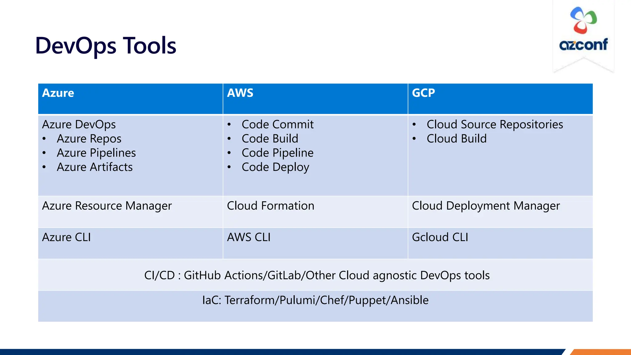 DevOps Tools
Azure AWS GCP
Azure DevOps
• Azure Repos
• Azure Pipelines
• Azure Artifacts
• Code Commit
• Code Build
• Code Pipeline
• Code Deploy
• Cloud Source Repositories
• Cloud Build
Azure Resource Manager Cloud Formation Cloud Deployment Manager
Azure CLI AWS CLI Gcloud CLI
CI/CD : GitHub Actions/GitLab/Other Cloud agnostic DevOps tools
IaC: Terraform/Pulumi/Chef/Puppet/Ansible
 