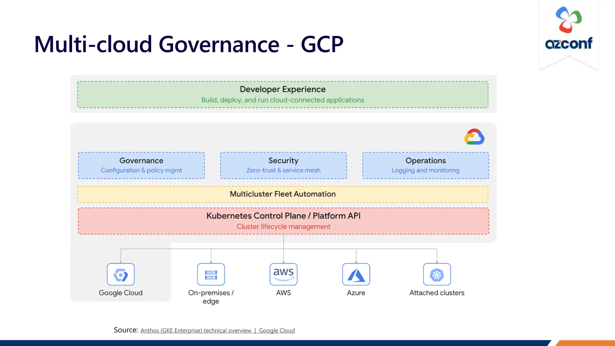 Multi-cloud Governance - GCP
Anthos (GKE Enterprise) technical overview | Google Cloud
 