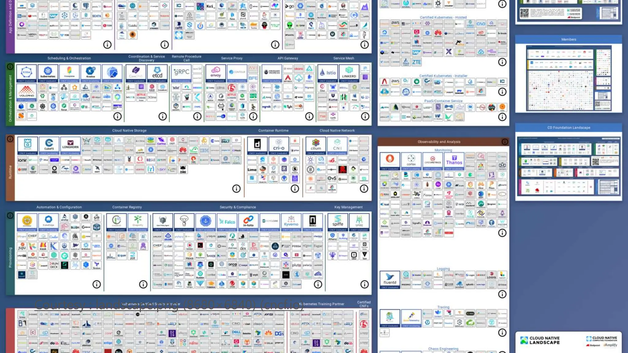 Courtesy : landscape.png (8680×6840) (cncf.io)
 