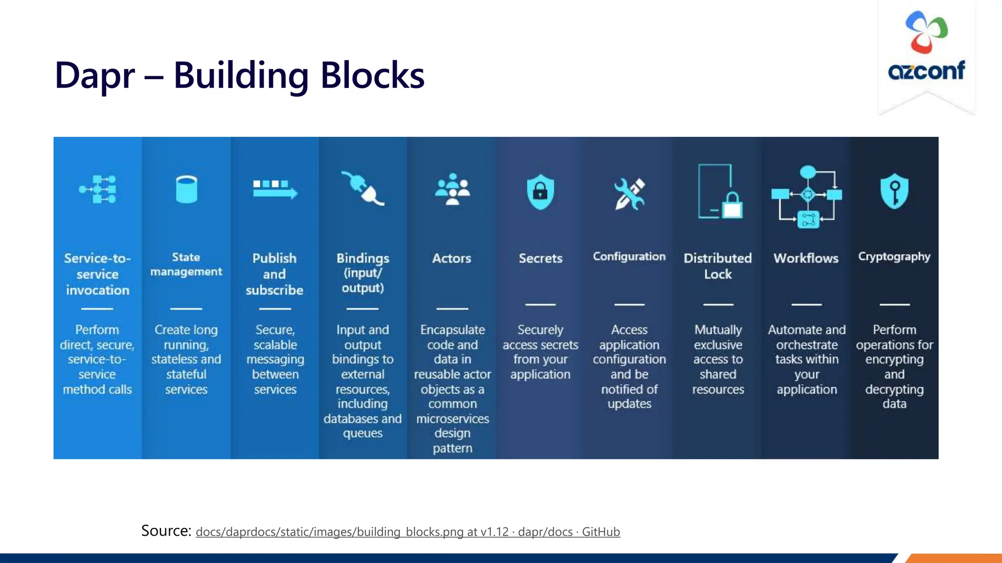 Dapr – Building Blocks
docs/daprdocs/static/images/building_blocks.png at v1.12 · dapr/docs · GitHub
 