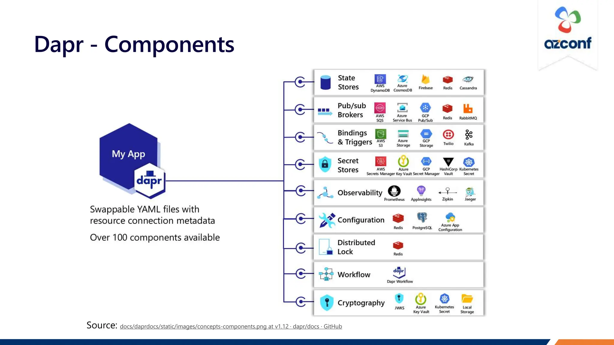 Dapr - Components
docs/daprdocs/static/images/concepts-components.png at v1.12 · dapr/docs · GitHub
 