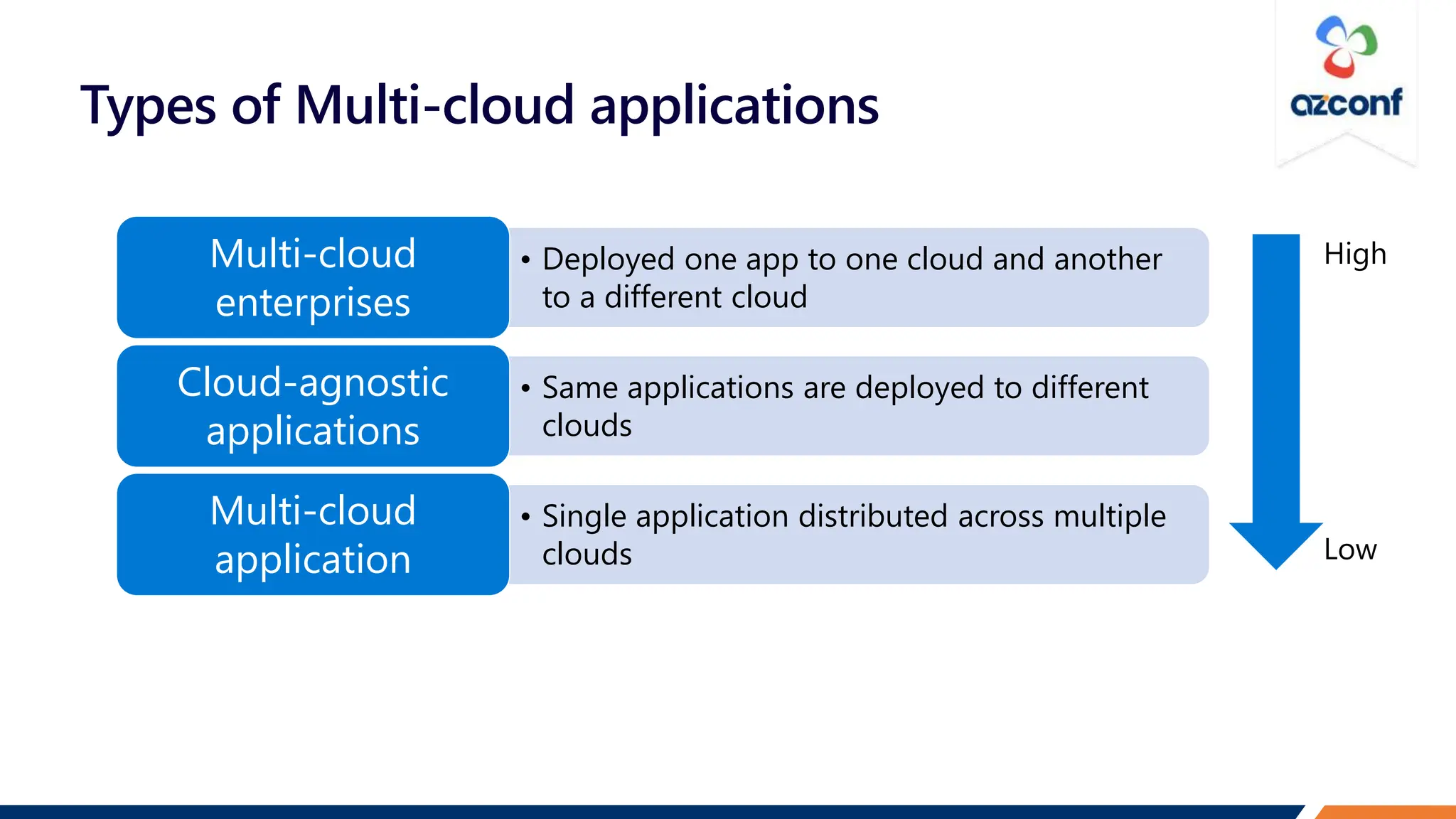 Types of Multi-cloud applications
• Deployed one app to one cloud and another
to a different cloud
Multi-cloud
enterprises
• Same applications are deployed to different
clouds
Cloud-agnostic
applications
• Single application distributed across multiple
clouds
Multi-cloud
application
 