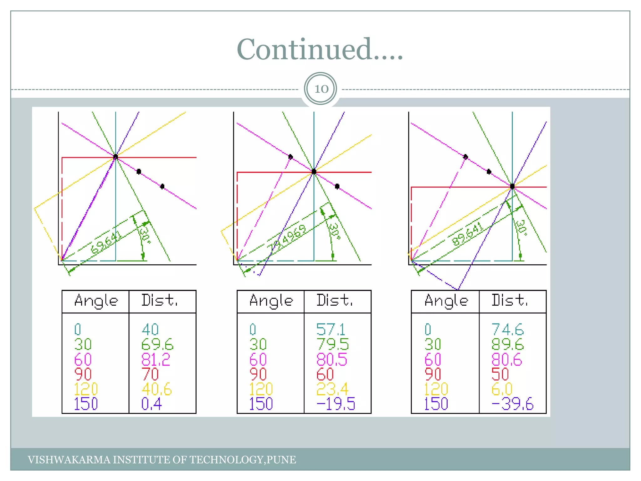 Continued….
10
VISHWAKARMA INSTITUTE OF TECHNOLOGY,PUNE
 
