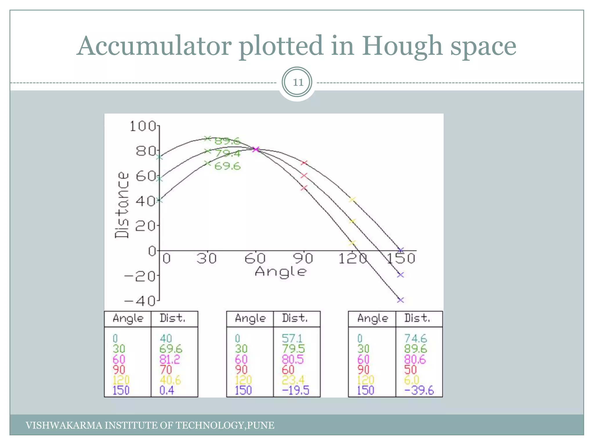 Accumulator plotted in Hough space
VISHWAKARMA INSTITUTE OF TECHNOLOGY,PUNE
11
 