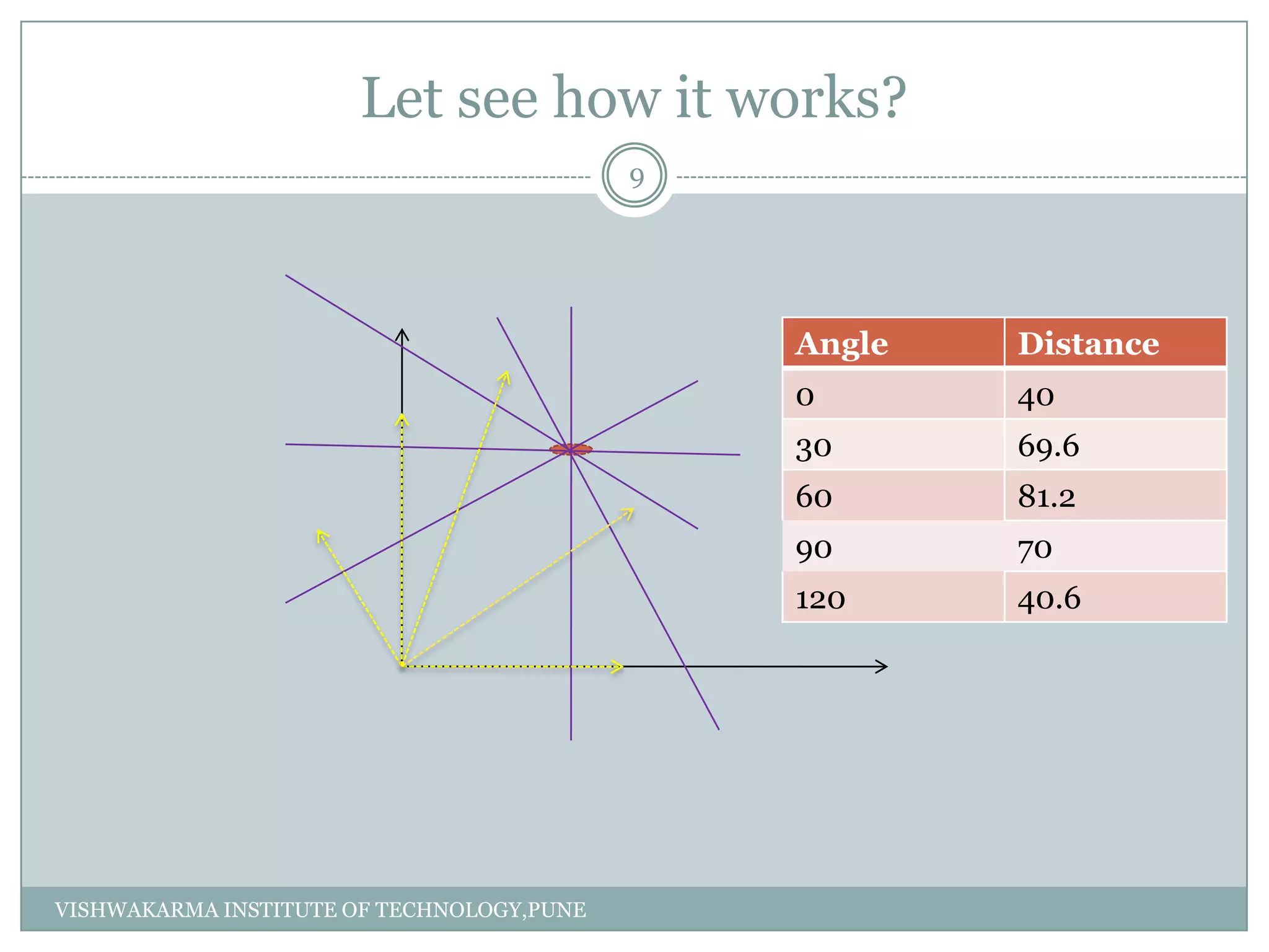 Let see how it works?
Angle Distance
0 40
30 69.6
60 81.2
90 70
120 40.6
9
VISHWAKARMA INSTITUTE OF TECHNOLOGY,PUNE
 