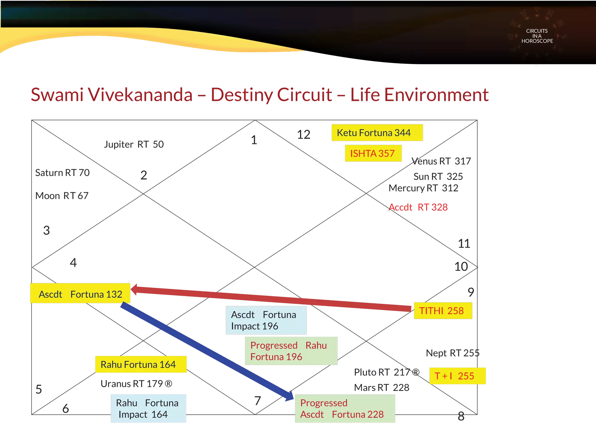 Swami Vivekananda – Destiny Circuit – Life Environment
CIRCUITS
INA
HOROSCOPE
1
2
3
4
5
7
9
10
11
12
6
8
ISHTA357
TITHI 258
Ketu Fortuna 344
Rahu Fortuna 164
Ascdt Fortuna 132
Nept RT 255
Uranus RT 179 ®
Saturn RT 70
Moon RT 67
Venus RT 317
Accdt RT 328
Mercury RT 312
Sun RT 325
Jupiter RT 50
T + I 255
Mars RT 228
Pluto RT 217 ®
Ascdt Fortuna
Impact 196
Rahu Fortuna
Impact 164
Progressed Rahu
Fortuna 196
Progressed
Ascdt Fortuna 228
 