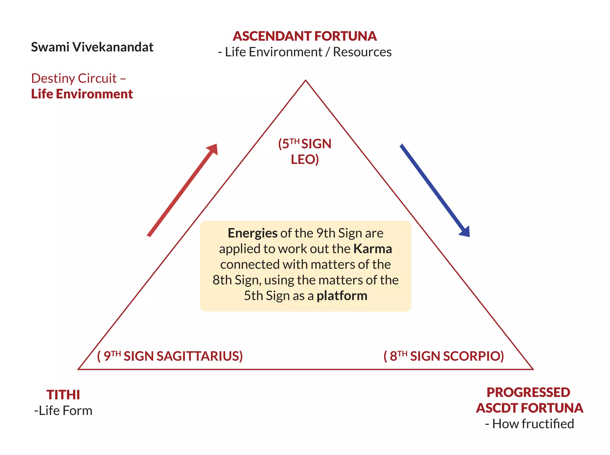 Energies of the 9th Sign are
applied to work out the Karma
connected with matters of the
8th Sign, using the matters of the
5th Sign as a platform
Swami Vivekanandat
Destiny Circuit –
Life Environment
ASCENDANT FORTUNA
- Life Environment / Resources
(5TH
SIGN
LEO)
( 9TH
SIGN SAGITTARIUS) ( 8TH
SIGN SCORPIO)
TITHI
-Life Form
PROGRESSED
ASCDT FORTUNA
- How fructiﬁed
 