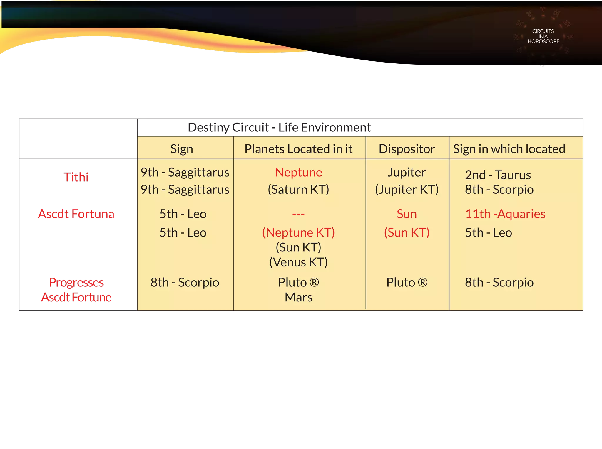 CIRCUITS
INA
HOROSCOPE
Destiny Circuit - Life Environment
Sign Planets Located in it Dispositor Sign in which located
Tithi 9th - Saggittarus Neptune
(Neptune KT)
(Sun KT)
(Venus KT)
Jupiter
9th - Saggittarus (Saturn KT) (Jupiter KT)
Ascdt Fortuna
Progresses
AscdtFortune
5th - Leo
5th - Leo
8th - Scorpio 8th - Scorpio
--- Sun
(Sun KT)
11th -Aquaries
5th - Leo
2nd - Taurus
8th - Scorpio
Pluto ®
Mars
Pluto ®
 