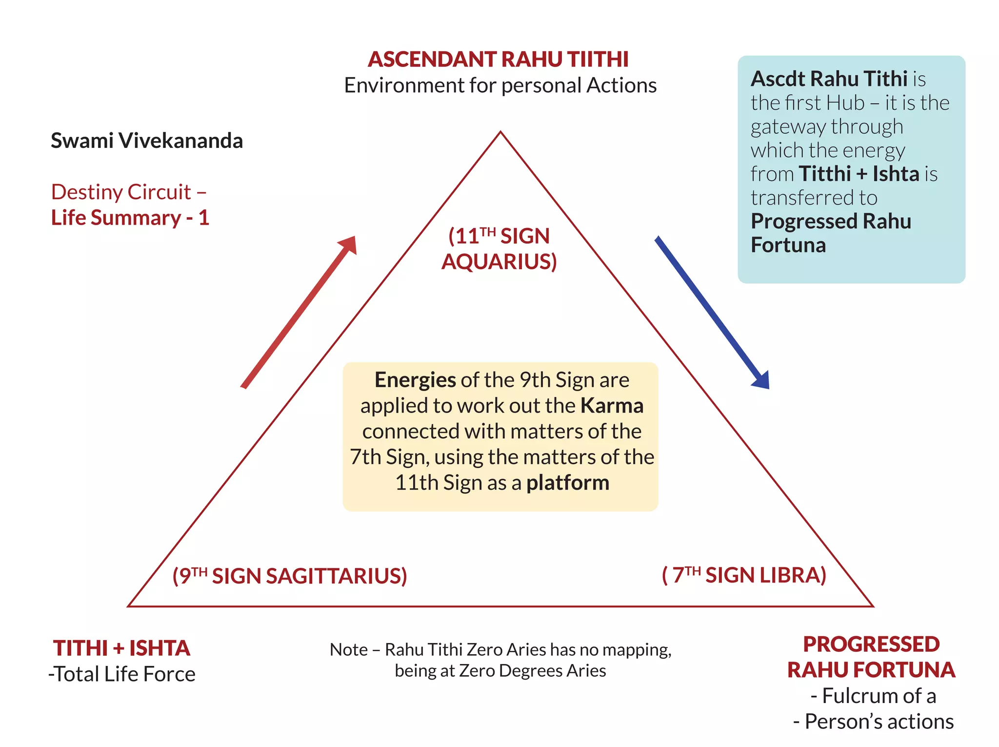 Energies of the 9th Sign are
applied to work out the Karma
connected with matters of the
7th Sign, using the matters of the
11th Sign as a platform
Swami Vivekananda
Destiny Circuit –
Life Summary - 1
ASCENDANT RAHU TIITHI
Environment for personal Actions
(11TH
SIGN
AQUARIUS)
(9TH
SIGN SAGITTARIUS) ( 7TH
SIGN LIBRA)
TITHI + ISHTA
-Total Life Force
PROGRESSED
RAHU FORTUNA
- Fulcrum of a
- Person’s actions
Note – Rahu Tithi Zero Aries has no mapping,
being at Zero Degrees Aries
Ascdt Rahu Tithi is
the ﬁrst Hub – it is the
gateway through
which the energy
from Titthi + Ishta is
transferred to
Progressed Rahu
Fortuna
 