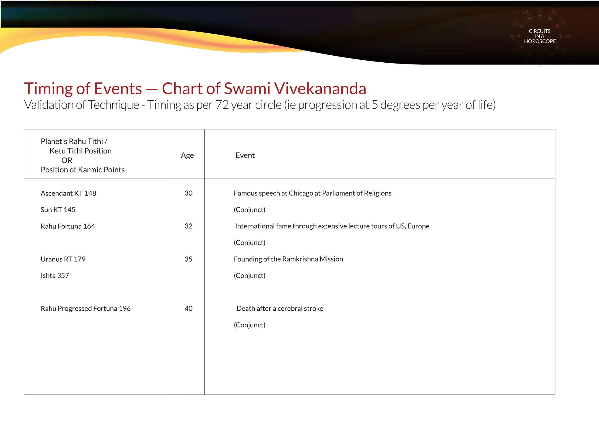 Planet's Rahu Tithi /
Ketu Tithi Position
OR
Position of Karmic Points
CIRCUITS
INA
HOROSCOPE
Age Event
Ascendant KT 148 30 Famous speech at Chicago at Parliament of Religions
Sun KT 145 (Conjunct)
Rahu Fortuna 164 32 International fame through extensive lecture tours of US, Europe
(Conjunct)
Uranus RT 179 35 Founding of the Ramkrishna Mission
Ishta 357 (Conjunct)
Rahu Progressed Fortuna 196 40 Death after a cerebral stroke
(Conjunct)
Timing of Events — Chart of Swami Vivekananda
Validation of Technique - Timing as per 72 year circle (ie progression at 5 degrees per year of life)
 