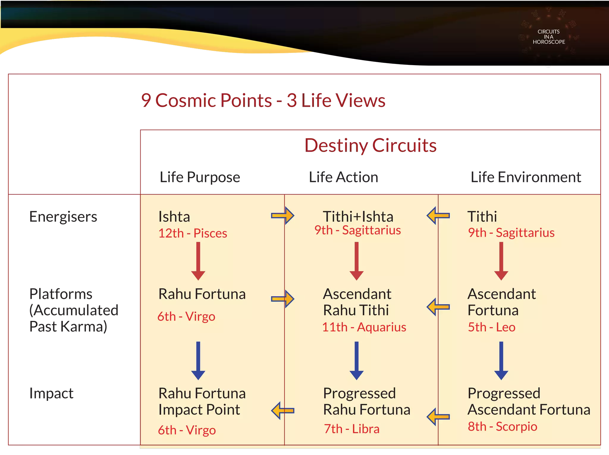 Platforms Rahu Fortuna Ascendant Ascendant
(Accumulated Rahu Tithi Fortuna
Past Karma)
Energisers Ishta Tithi+Ishta Tithi
9 Cosmic Points - 3 Life Views
Destiny Circuits
Life Purpose Life Action Life Environment
Impact Rahu Fortuna Progressed Progressed
Impact Point Rahu Fortuna Ascendant Fortuna
CIRCUITS
INA
HOROSCOPE
12th - Pisces
6th - Virgo
6th - Virgo 7th - Libra 8th - Scorpio
11th - Aquarius 5th - Leo
9th - Sagittarius 9th - Sagittarius
 
