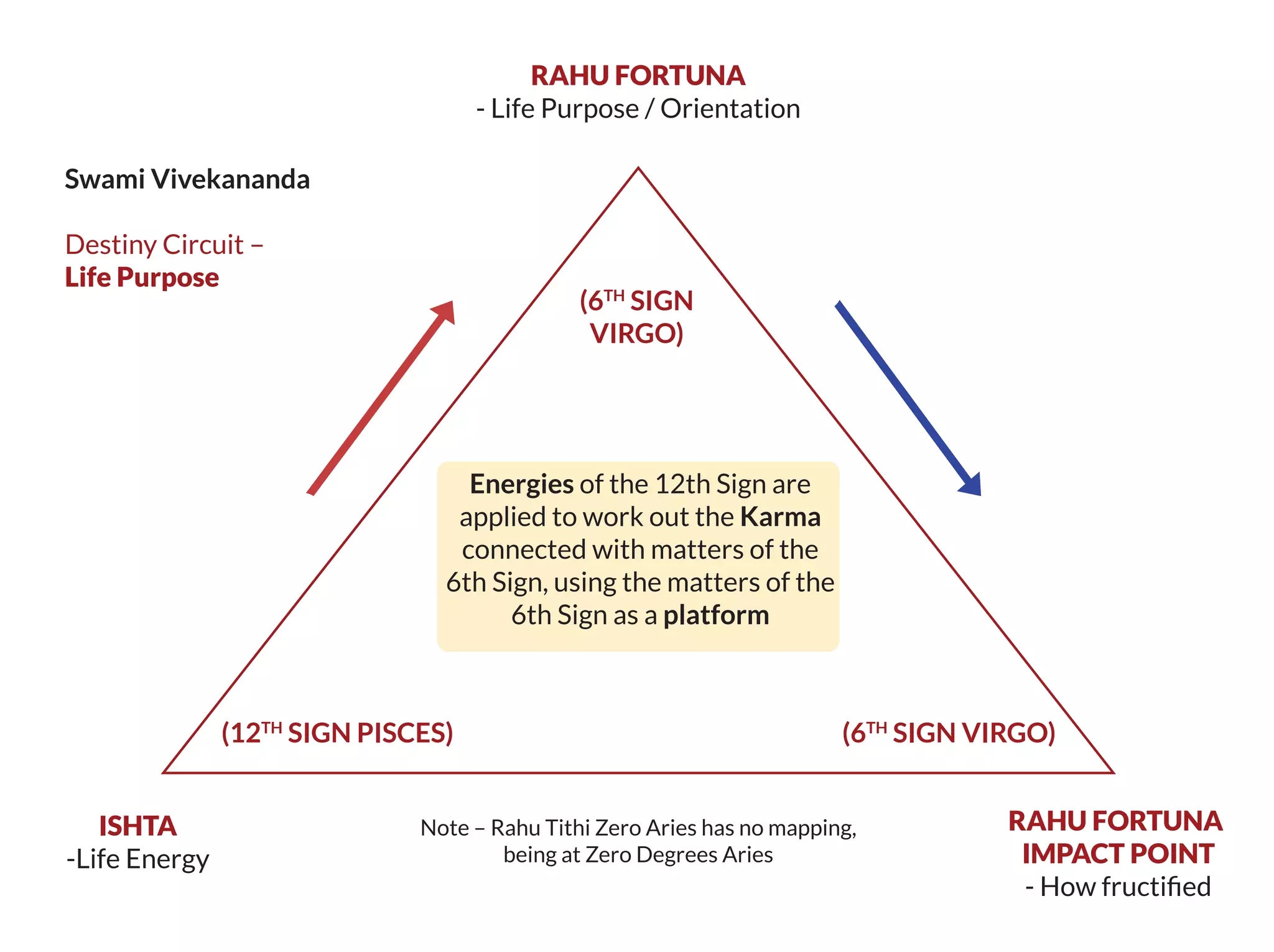 Energies of the 12th Sign are
applied to work out the Karma
connected with matters of the
6th Sign, using the matters of the
6th Sign as a platform
Swami Vivekananda
Destiny Circuit –
Life Purpose
RAHU FORTUNA
- Life Purpose / Orientation
(6TH
SIGN
VIRGO)
(12TH
SIGN PISCES) (6TH
SIGN VIRGO)
ISHTA
-Life Energy
RAHU FORTUNA
IMPACT POINT
- How fructiﬁed
Note – Rahu Tithi Zero Aries has no mapping,
being at Zero Degrees Aries
 