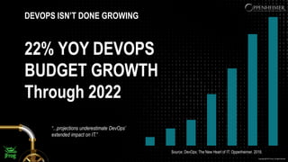 Copyright @ 2019 JFrog - All rights reserved.
22% YOY DEVOPS
BUDGET GROWTH
Through 2022
DEVOPS ISN’T DONE GROWING
Source: ...