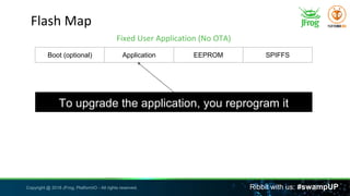 Copyright @ 2018 JFrog, PlatformIO - All rights reserved. Ribbit with us: #swampUP
Flash Map
Fixed User Application (No OT...