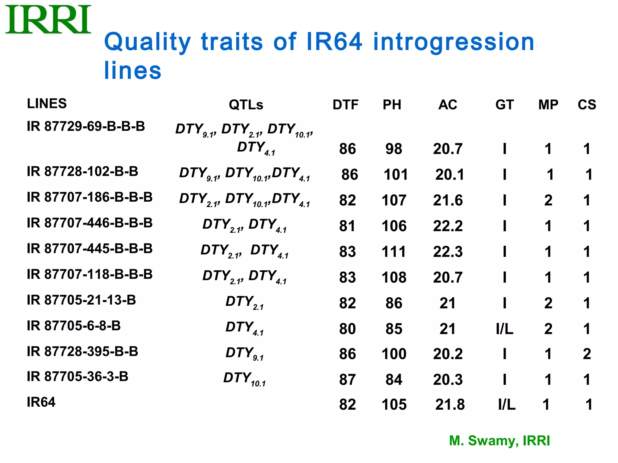 Quality traits of IR64 introgression
           lines
LINES                         QTLs              DTF   PH    AC      GT    MP   CS
IR 87729-69-B-B-B    DTY9.1, DTY2.1, DTY10.1,
                               DTY4.1           86    98    20.7     I     1   1
IR 87728-102-B-B     DTY9.1, DTY10.1,DTY4.1     86    101   20.1     I     1   1
IR 87707-186-B-B-B   DTY2.1, DTY10.1,DTY4.1     82    107   21.6     I     2   1
IR 87707-446-B-B-B       DTY2.1, DTY4.1         81    106   22.2     I     1   1
IR 87707-445-B-B-B       DTY2.1, DTY4.1         83    111   22.3     I     1   1
IR 87707-118-B-B-B       DTY2.1, DTY4.1         83    108   20.7     I     1   1
IR 87705-21-13-B             DTY2.1             82    86    21       I     2   1
IR 87705-6-8-B               DTY4.1             80    85    21      I/L    2   1
IR 87728-395-B-B             DTY9.1             86    100   20.2     I     1   2
IR 87705-36-3-B              DTY10.1            87    84    20.3     I     1   1
IR64                                            82    105   21.8    I/L   1    1

                                                              M. Swamy, IRRI
 