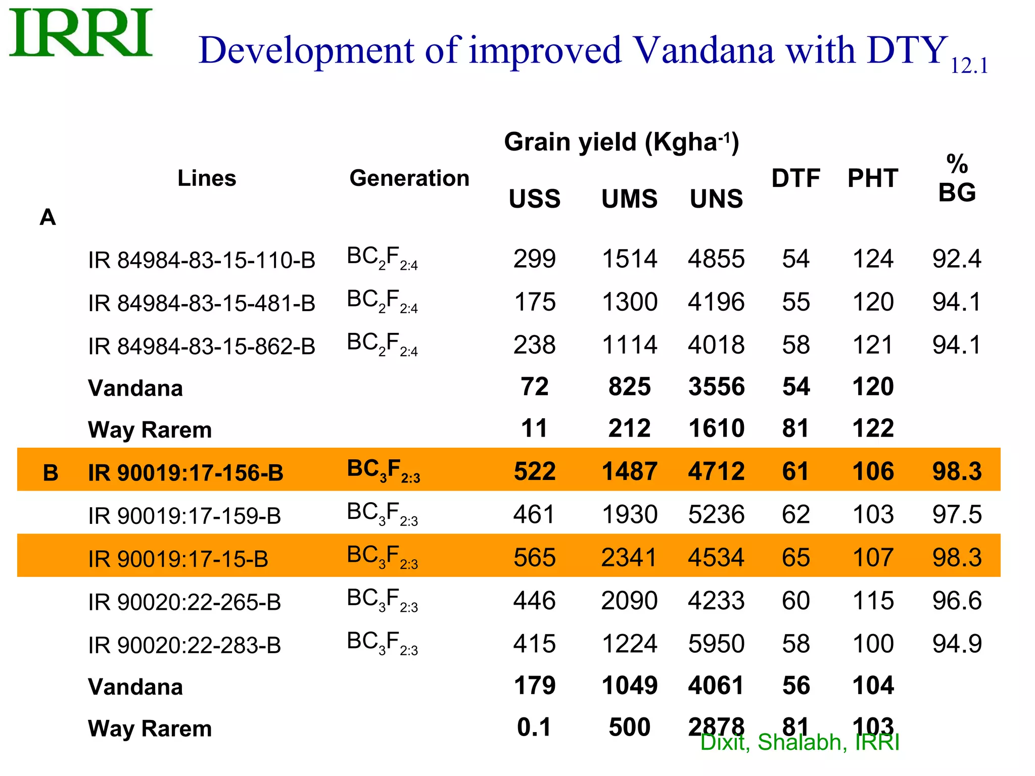 Development of improved Vandana with DTY12.1

                                        Grain yield (Kgha-1)
                                                                               %
           Lines           Generation                          DTF PHT
                                        USS     UMS    UNS                     BG
A
    IR 84984-83-15-110-B   BC2F2:4      299     1514   4855     54     124     92.4
    IR 84984-83-15-481-B   BC2F2:4      175     1300   4196     55     120     94.1
    IR 84984-83-15-862-B   BC2F2:4      238     1114   4018     58     121     94.1
    Vandana                              72     825    3556     54     120
    Way Rarem                            11     212    1610     81     122
B   IR 90019:17-156-B      BC3F2:3      522     1487   4712     61     106     98.3
    IR 90019:17-159-B      BC3F2:3      461     1930   5236     62     103     97.5
    IR 90019:17-15-B       BC3F2:3      565     2341   4534     65     107     98.3
    IR 90020:22-265-B      BC3F2:3      446     2090   4233     60     115     96.6
    IR 90020:22-283-B      BC3F2:3      415     1224   5950     58     100     94.9
    Vandana                             179     1049   4061     56     104
    Way Rarem                            0.1    500    2878     81     103
                                                        Dixit, Shalabh, IRRI
 