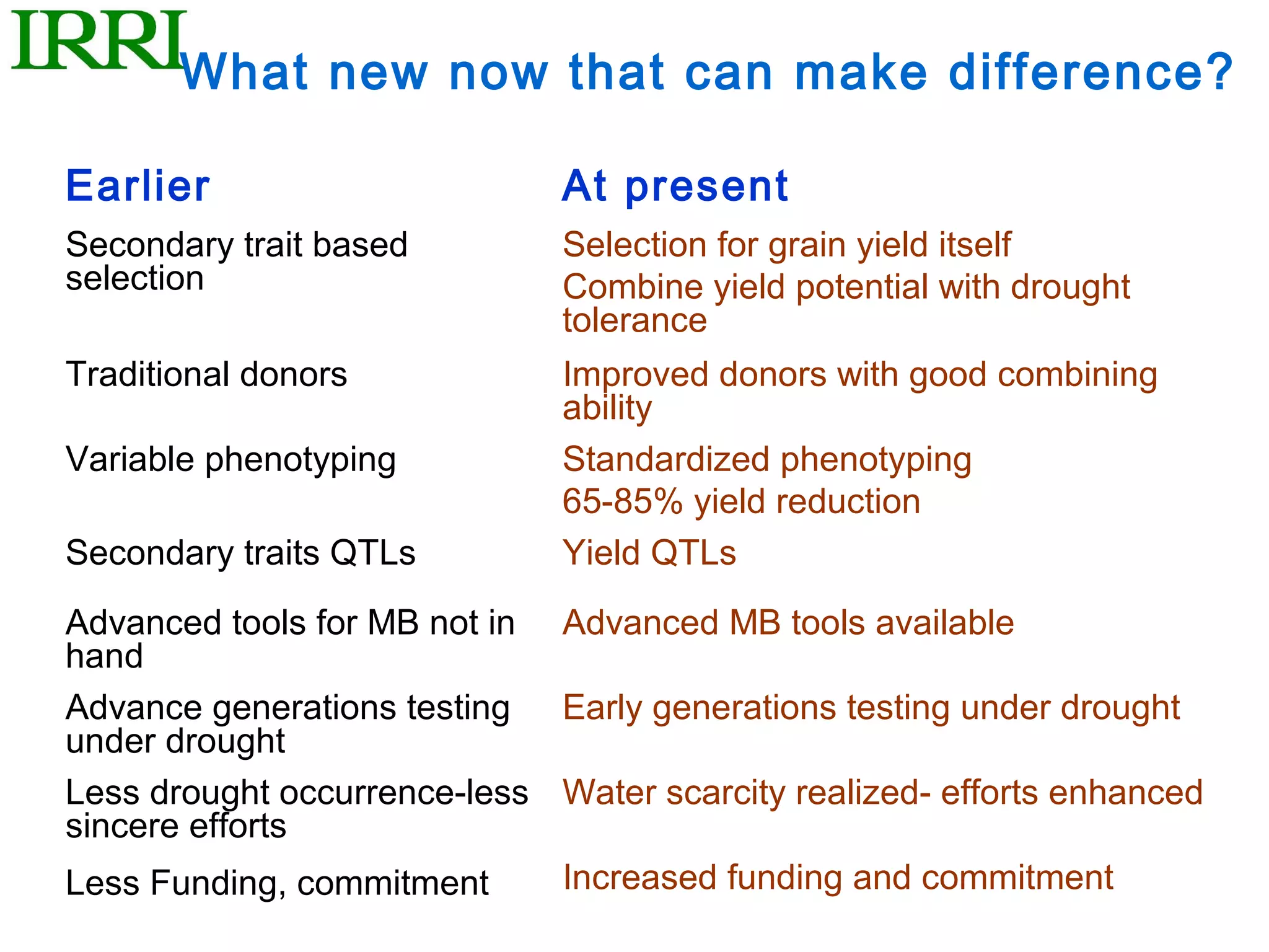 What new now that can make difference?

Earlier                       At present
Secondary trait based         Selection for grain yield itself
selection                     Combine yield potential with drought
                              tolerance
Traditional donors            Improved donors with good combining
                              ability
Variable phenotyping          Standardized phenotyping
                              65-85% yield reduction
Secondary traits QTLs         Yield QTLs
Advanced tools for MB not in Advanced MB tools available
hand
Advance generations testing Early generations testing under drought
under drought
Less drought occurrence-less Water scarcity realized- efforts enhanced
sincere efforts
Less Funding, commitment     Increased funding and commitment
 