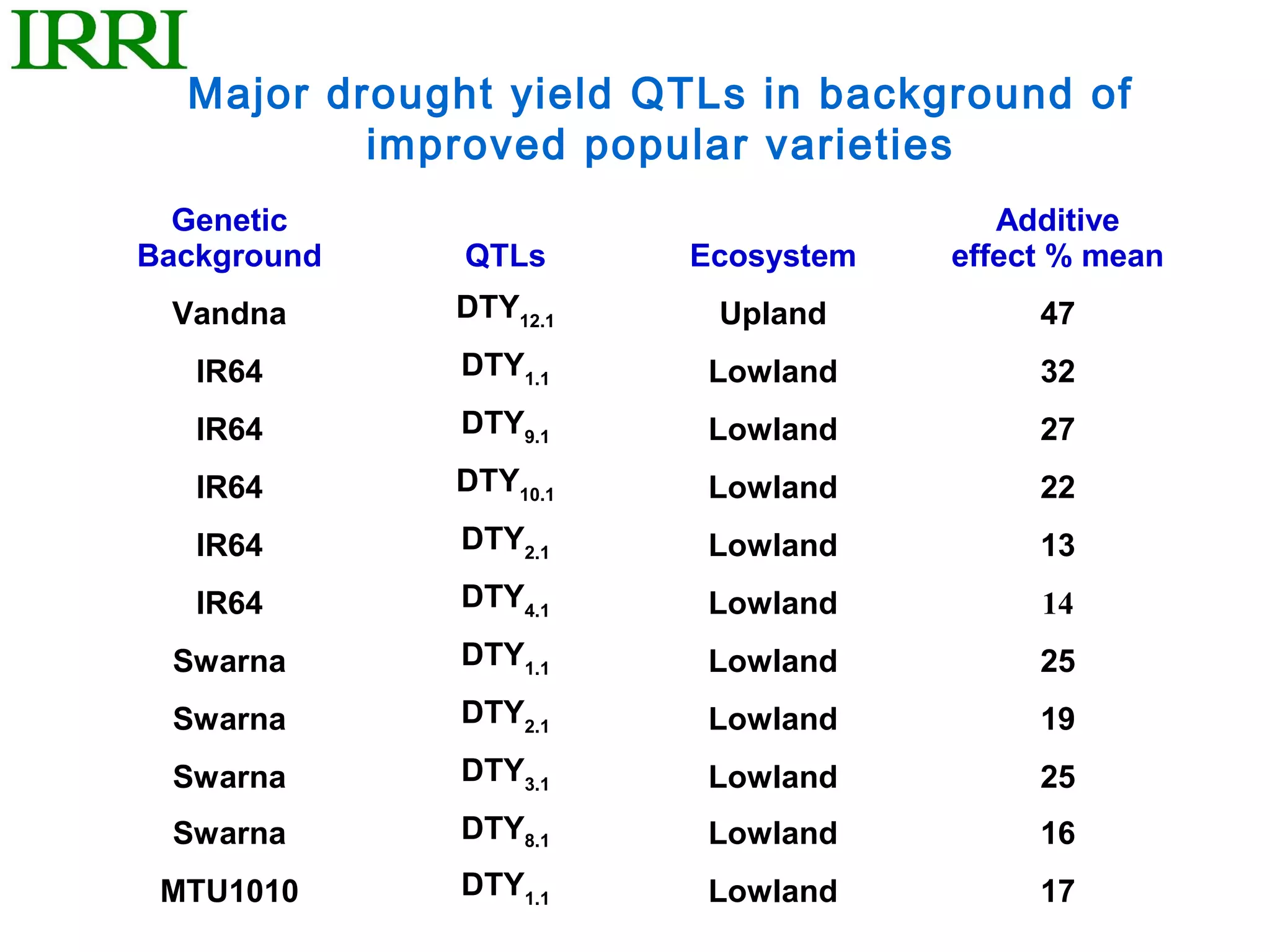 Major drought yield QTLs in background of
          improved popular varieties
  Genetic                             Additive
Background    QTLs     Ecosystem   effect % mean
 Vandna      DTY12.1     Upland         47
   IR64      DTY1.1     Lowland         32
   IR64      DTY9.1     Lowland         27
   IR64      DTY10.1    Lowland         22
   IR64      DTY2.1     Lowland         13
   IR64      DTY4.1     Lowland         14
 Swarna      DTY1.1     Lowland         25
 Swarna      DTY2.1     Lowland         19
 Swarna      DTY3.1     Lowland         25
 Swarna      DTY8.1     Lowland         16
 MTU1010     DTY1.1     Lowland         17
 