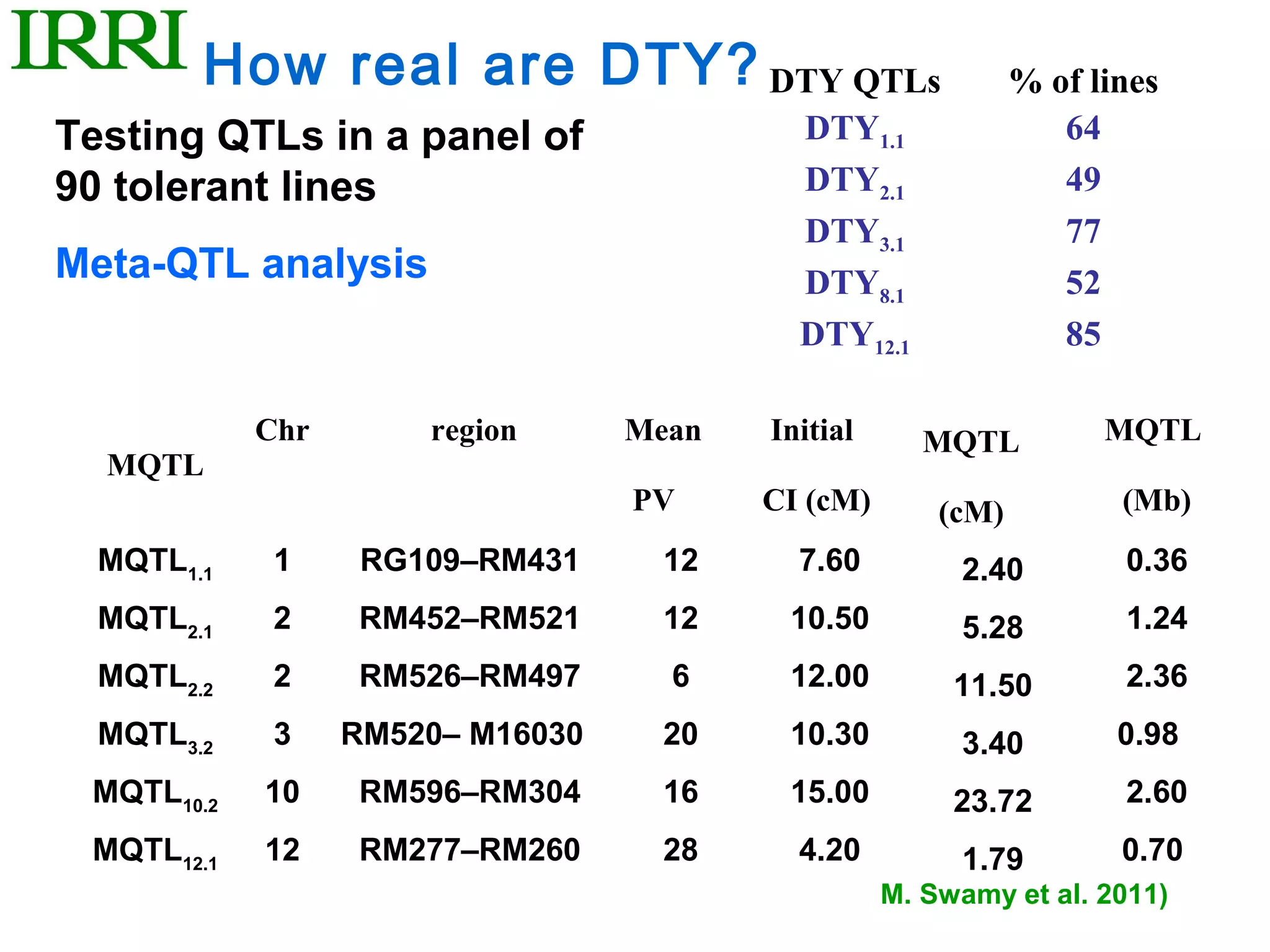 How real are DTY? DTY QTLs                            % of lines
Testing QTLs in a panel of                 DTY1.1                64
90 tolerant lines                          DTY2.1                49
                                           DTY3.1                77
Meta-QTL analysis                          DTY8.1                52
                                           DTY12.1               85

            Chr       region      Mean   Initial      MQTL          MQTL
  MQTL
                                  PV     CI (cM)       (cM)          (Mb)
  MQTL1.1    1     RG109–RM431      12     7.60         2.40         0.36
  MQTL2.1    2    RM452–RM521       12    10.50         5.28         1.24
  MQTL2.2    2    RM526–RM497       6     12.00         11.50        2.36
  MQTL3.2    3    RM520– M16030     20    10.30         3.40         0.98
 MQTL10.2   10    RM596–RM304       16    15.00         23.72        2.60
 MQTL12.1   12    RM277–RM260       28     4.20         1.79         0.70
                                                   M. Swamy et al. 2011)
 