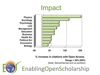 ImpactRange = 36%-200%(Data: StevanHarnad and co-workers)