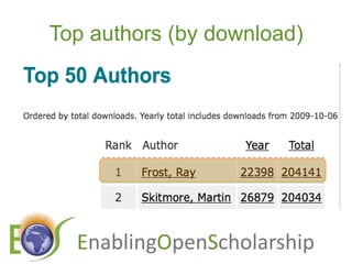 Top authors (by download)