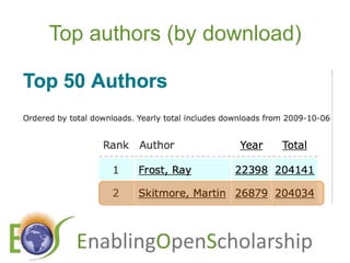 Top authors (by download)