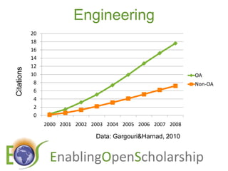 EngineeringCitationsData: Gargouri & Harnad, 2010