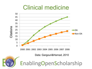 Clinical medicineCitationsData: Gargouri & Harnad, 2010