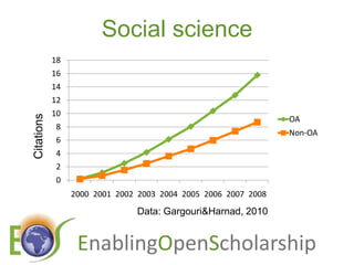 Social scienceCitationsData: Gargouri & Harnad, 2010