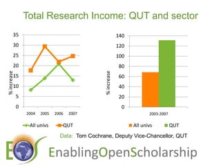 Total Research Income: QUT and sectorData:  Tom Cochrane, Deputy Vice-Chancellor, QUT