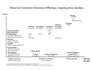 Direct-to-Consumer Genomics Offerings: ongoing price declines Single condition Multiple conditions  Whole genome Knome Cost $ 1 Research Edition (substantially the same offering) available through 9/31/09 2 Full genome: $99,500; exome: $24,500; research edition may be available for $48,000; $10,000 respectively Offering Breadth Public studies  (specific disease or trait) (common diseases) $199-$348 $985 Matchmaking ScientificMatch $1,995 GenePartner $10-$99 $1,000 $399, $99 1 Paternity Genelux $200-$475 Identigene $149-$399 Zygosity Proactive Genetics $160-$240 Nutrigenomics APO E Gene Diet $389 Inherent Health $99 Illumina $48,000 23andme 111 conditions deCODEme 42 conditions Navigenics 128 conditions Coriell 15 conditions Scripps (Navigenics) 28 conditions School PGP Conditions undisclosed Harvard Medical Genomics 90 conditions Pathway  $2,500 $999 $350,000 $99,500, $24,500 2 Genetic disorders, Predisposition DNA Direct $200-$3,500 Matrix Genomics $199-$799 Drug sensitivity, 