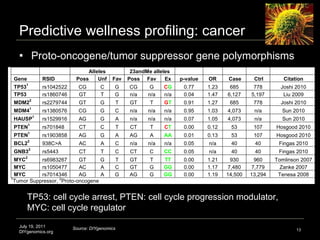 Predictive wellness profiling: cancer <ul><li>Proto-oncogene/tumor suppressor gene polymorphisms </li></ul>July 19, 2011 D...