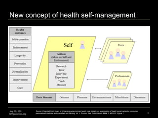 New concept of health self-management  July 19, 2011 DIYgenomics.org Source: Extended from Swan, M. Emerging patient-drive...