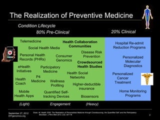 The Realization of Preventive Medicine
        Condition Lifecycle
                 80% Pre-Clinical                                                                                     20% Clinical

          Telemedicine                Health Collaboration                                                                Hospital Re-admit
                Social Health Media      Communities                                                                     Reduction Programs
                                                 Disease Risk
         Personal Health          Consumer        Prevention                                                                         Personalized
         Records (PHRs)           Genomics
                                              Crowdsourced                                                                            Molecular
        eHealth         Participatory         Health Studies                                                                         Diagnostics
       Initiatives       Medicine       Health Social                                                                   Personalized
                       P4                                          Networks                                               Cancer
      Health
                     Medicine              Wellness                                                                      Treatment
      Coach                                                            Higher-deductible
                                           Profiling
                                                                          insurance
       Mobile                      Quantified Self-                                                                             Home Monitoring
     Health Apps                  tracking Devices                               Biosensors                                       Programs

         (Light)                           Engagement                                  (Heavy)

                      Swan, M. Health 2050: The Realization of Personalized Medicine through Crowdsourcing, the Quantified Self, and the Participatory
September 27, 2012
                            Biocitizen. J Pers Med 2012, 2(3), 93-118.                                                                                   2
DIYgenomics.org
 